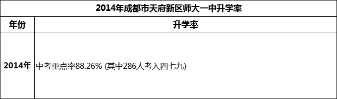 2024年成都市天府新區(qū)師大一中升學(xué)率怎么樣？
