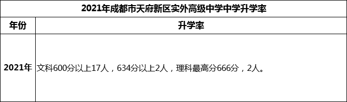 2024年成都市天府新區(qū)實(shí)外高級(jí)中學(xué)升學(xué)率怎么樣？