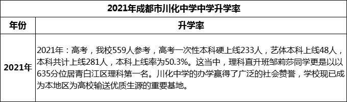 2024年成都市川化中學(xué)升學(xué)率怎么樣？