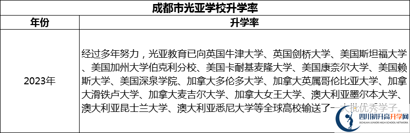 2024年成都市光亞學校升學率怎么樣？