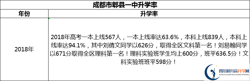 2024年成都市郫縣一中升學(xué)率怎么樣？