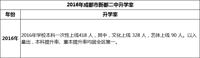 2024年成都市新都二中升學(xué)率怎么樣？