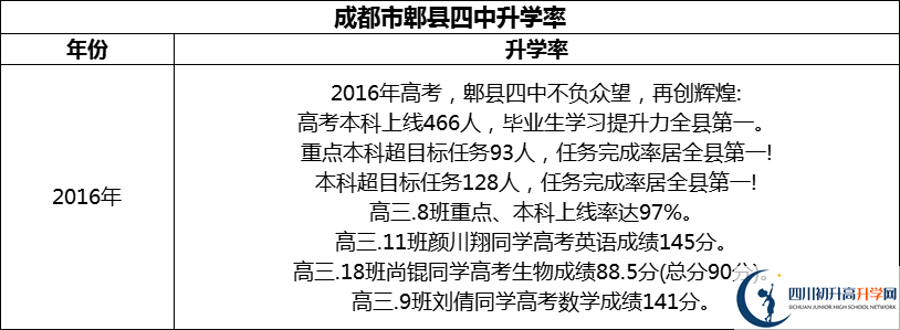 2024年成都市郫縣四中升學(xué)率怎么樣？