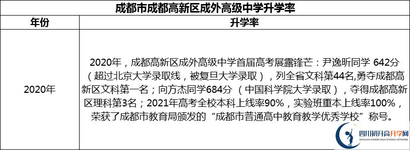 2024年成都市成都高新區(qū)成外高級(jí)中學(xué)升學(xué)率怎么樣？