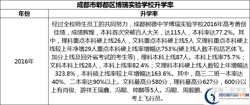 2024年成都市郫都區(qū)博瑞實(shí)驗(yàn)學(xué)校升學(xué)率怎么樣？