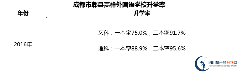 2024年成都市郫縣嘉祥外國(guó)語學(xué)校升學(xué)率怎么樣？