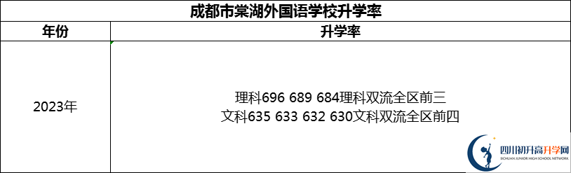 2024年成都市成都棠湖外國(guó)語(yǔ)學(xué)校升學(xué)率怎么樣？