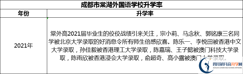 2024年成都市成都棠湖外國(guó)語(yǔ)學(xué)校升學(xué)率怎么樣？