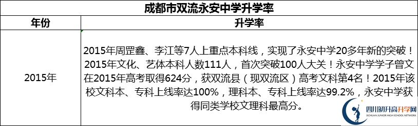 2024年成都市雙流永安中學升學率怎么樣？