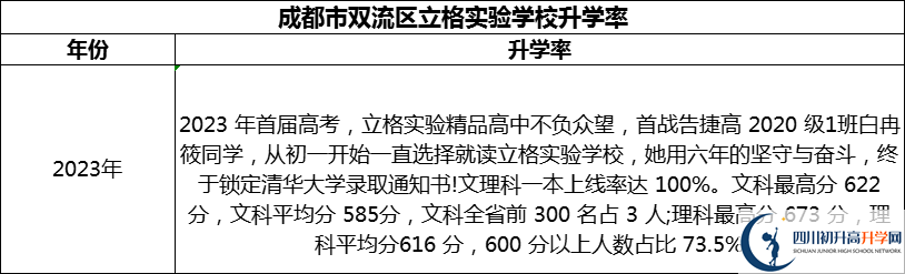 2024年成都市雙流區(qū)立格實驗學校升學率怎么樣？