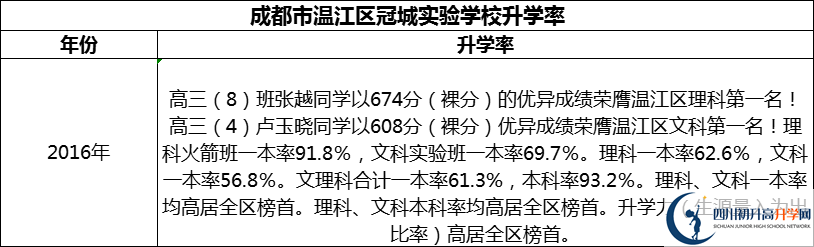 2024年成都市溫江區(qū)冠城實驗學(xué)校升學(xué)率怎么樣？
