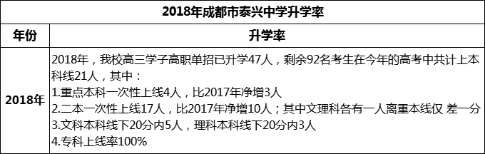 2024年成都市新都泰興中學(xué)升學(xué)率怎么樣？