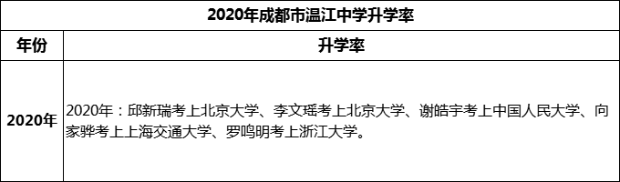 2024年成都市溫江中學(xué)升學(xué)率怎么樣？