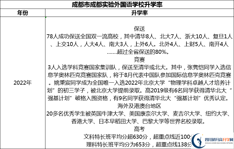 2024年成都市成都實(shí)驗(yàn)外國(guó)語學(xué)校升學(xué)率怎么樣？