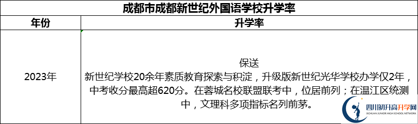 2024年成都市成都新世紀外國語學(xué)校升學(xué)率怎么樣？