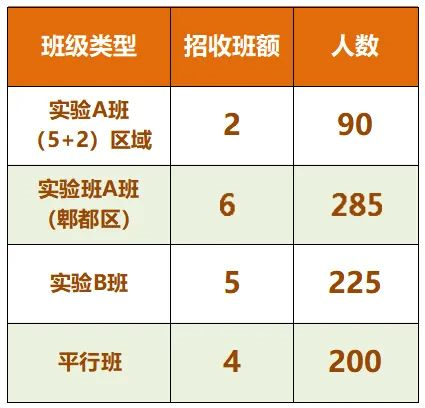 2024年成都市郫縣四中班級如何設置？