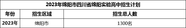 2024年綿陽市四川省綿陽實驗高中招生計劃是多少？