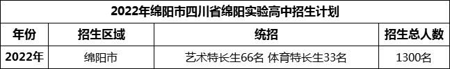 2024年綿陽市四川省綿陽實驗高中招生計劃是多少？