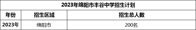 2024年綿陽市豐谷中學(xué)招生計劃是多少？