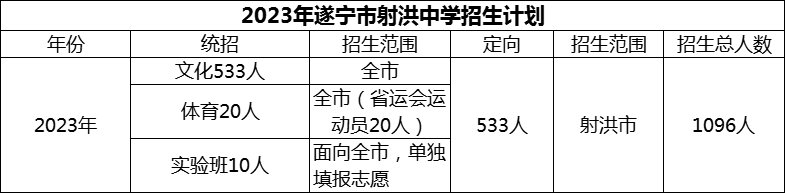 2024年遂寧市射洪中學(xué)招生計(jì)劃是多少？