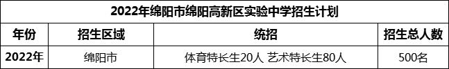 2024年綿陽市綿陽高新區(qū)實驗中學(xué)招生計劃是多少？