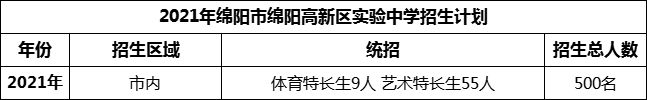 2024年綿陽市綿陽高新區(qū)實驗中學(xué)招生計劃是多少？