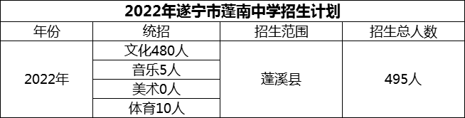 2024年遂寧市蓬南中學招生計劃是多少？