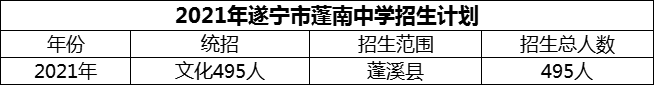 2024年遂寧市蓬南中學招生計劃是多少？