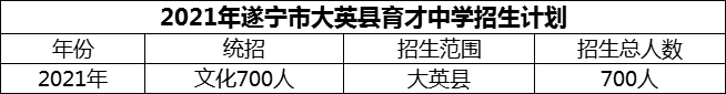 2024年遂寧市大英縣育才中學(xué)招生計(jì)劃是多少？