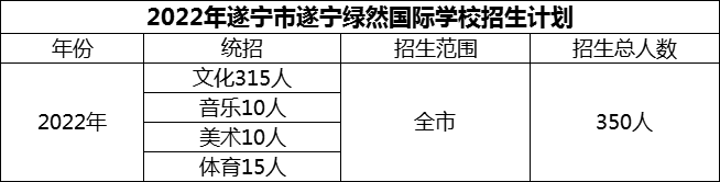 2024年遂寧市遂寧綠然國(guó)際學(xué)校招生計(jì)劃是多少？