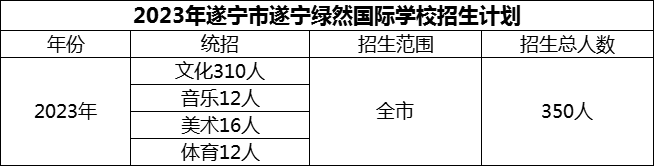 2024年遂寧市遂寧綠然國(guó)際學(xué)校招生計(jì)劃是多少？