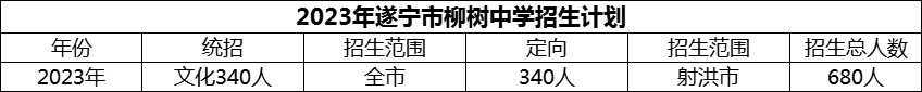 2024年遂寧市柳樹中學招生計劃是多少？