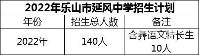 2024年樂山市延風(fēng)中學(xué)招生計劃是多少？