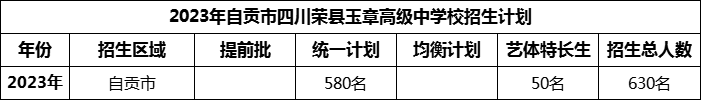 2024年自貢市四川榮縣玉章高級中學(xué)校招生計劃是多少？