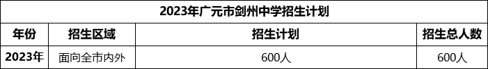 2024年廣元市劍州中學(xué)招生計(jì)劃是多少？