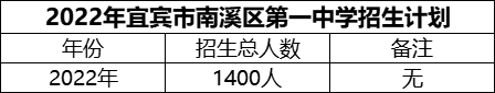 2024年宜賓市南溪區(qū)第一中學(xué)招生計(jì)劃是多少？