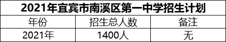 2024年宜賓市南溪區(qū)第一中學(xué)招生計(jì)劃是多少？