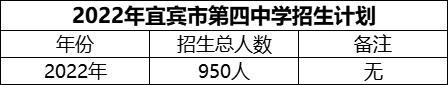 2024年宜賓市第四中學招生計劃是多少？