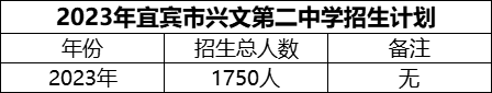 2024年宜賓市興文第二中學招生計劃是多少？