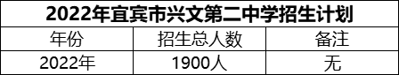 2024年宜賓市興文第二中學招生計劃是多少？