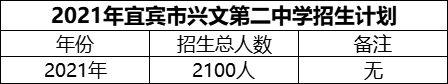 2024年宜賓市興文第二中學招生計劃是多少？