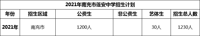 2024年南充市蓬安中學招生計劃是多少？
