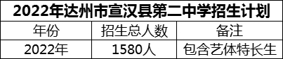 2024年達州市宣漢縣第二中學(xué)招生計劃是多少？