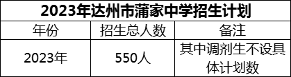 2024年達州市蒲家中學招生計劃是多少？