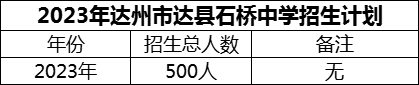 2024年達(dá)州市達(dá)縣石橋中學(xué)招生計(jì)劃是多少？