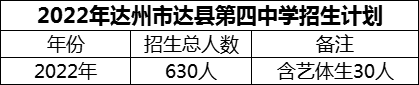 2024年達州市達縣第四中學(xué)招生計劃是多少？