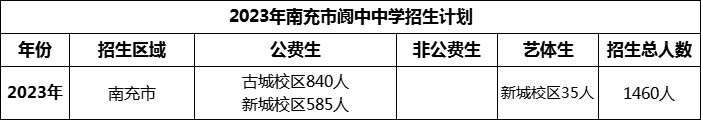 2024年南充市閬中中學招生計劃是多少？