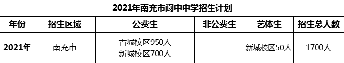 2024年南充市閬中中學招生計劃是多少？