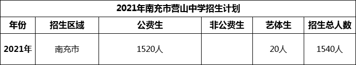 2024年南充市營(yíng)山中學(xué)招生計(jì)劃是多少？