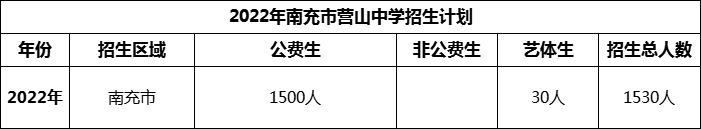 2024年南充市營(yíng)山中學(xué)招生計(jì)劃是多少？